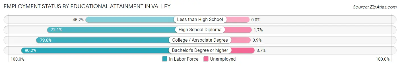 Employment Status by Educational Attainment in Valley