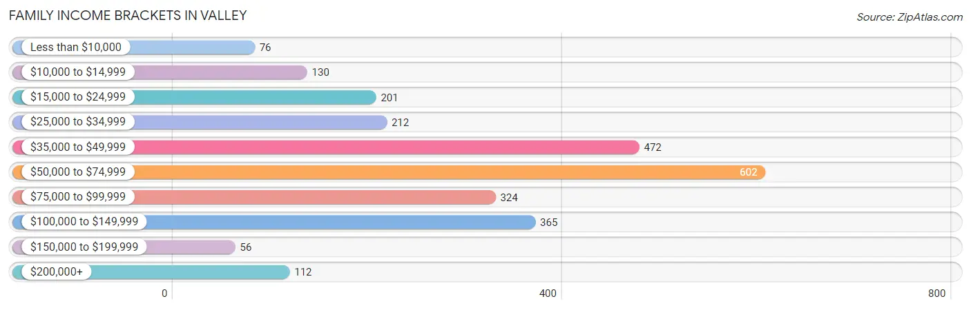 Family Income Brackets in Valley