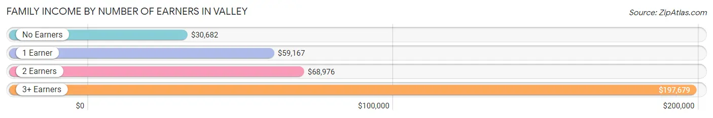 Family Income by Number of Earners in Valley