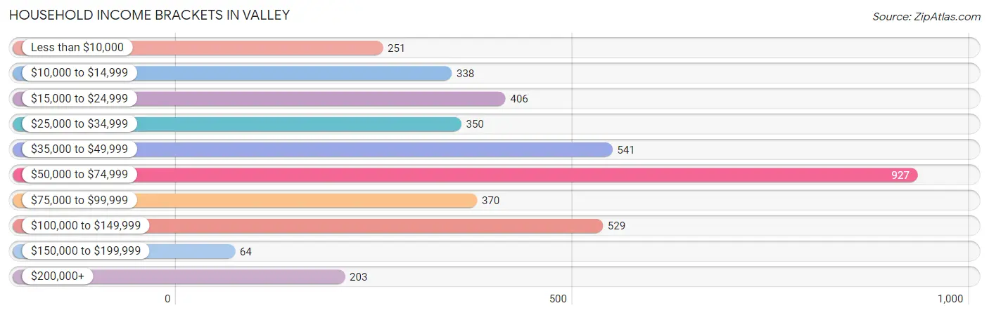 Household Income Brackets in Valley