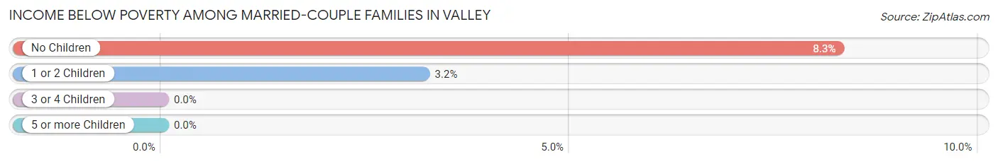 Income Below Poverty Among Married-Couple Families in Valley