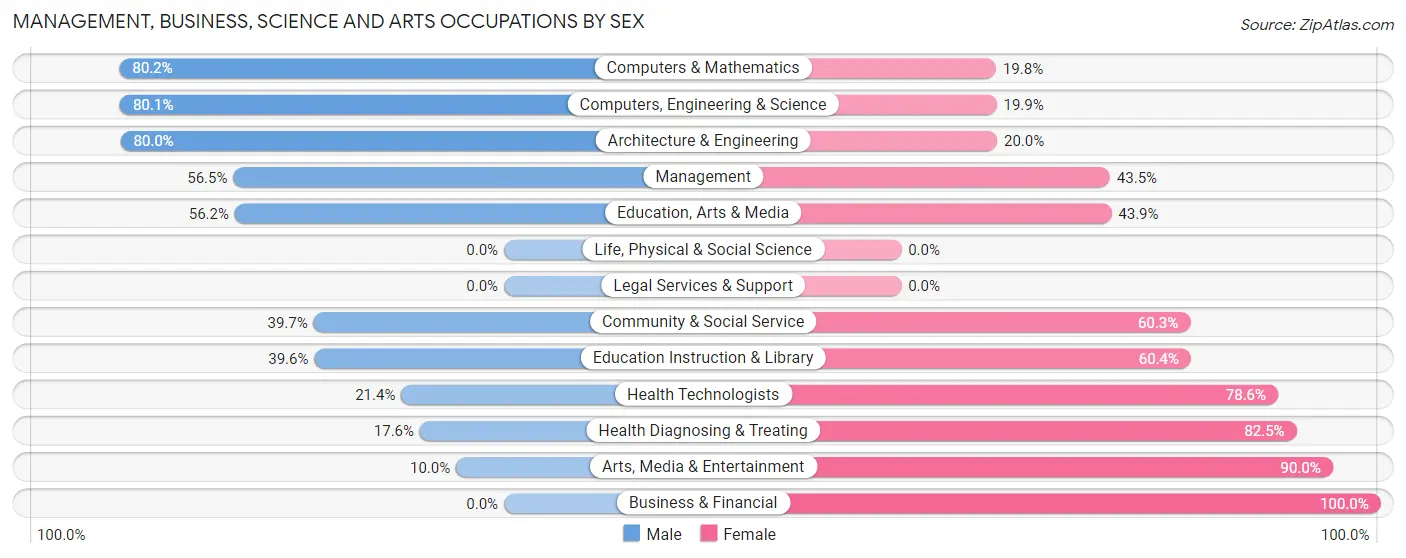 Management, Business, Science and Arts Occupations by Sex in Valley