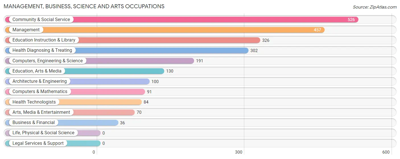 Management, Business, Science and Arts Occupations in Valley