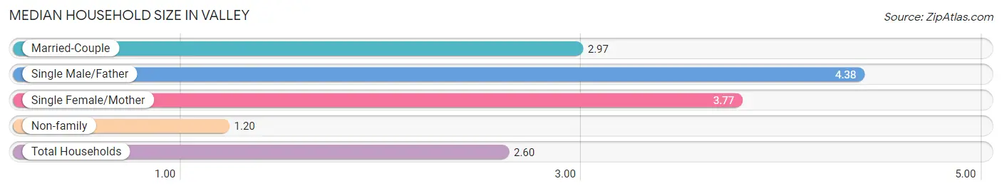 Median Household Size in Valley