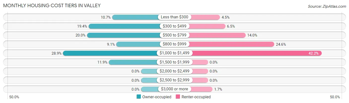 Monthly Housing Cost Tiers in Valley