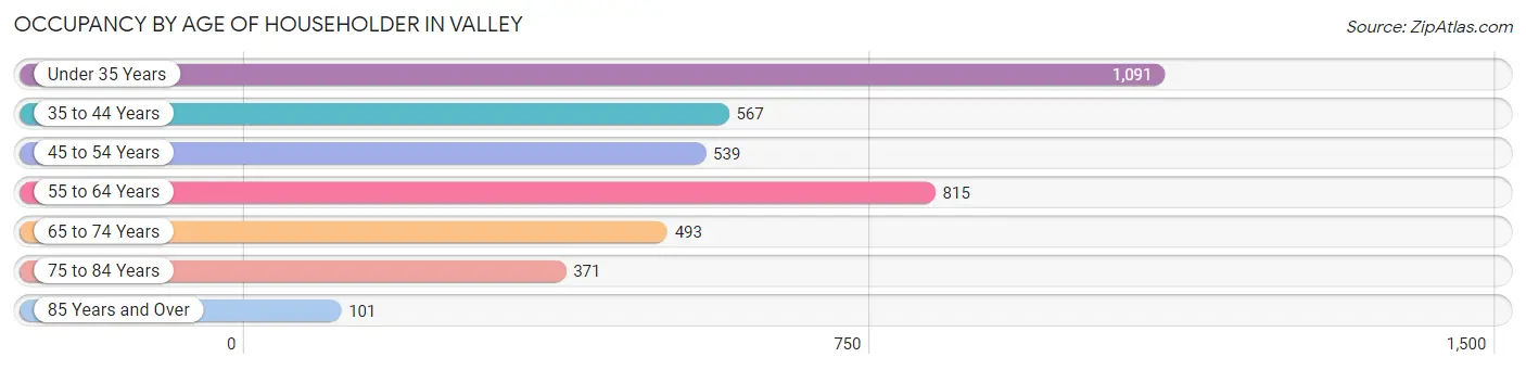 Occupancy by Age of Householder in Valley