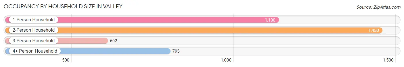 Occupancy by Household Size in Valley