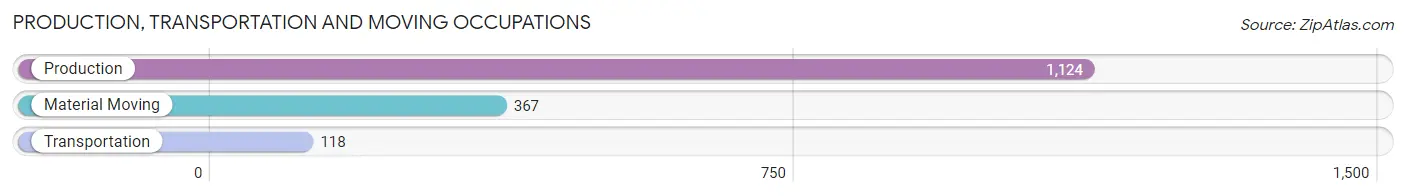 Production, Transportation and Moving Occupations in Valley