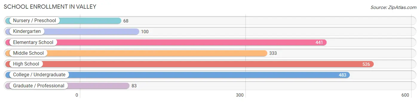 School Enrollment in Valley