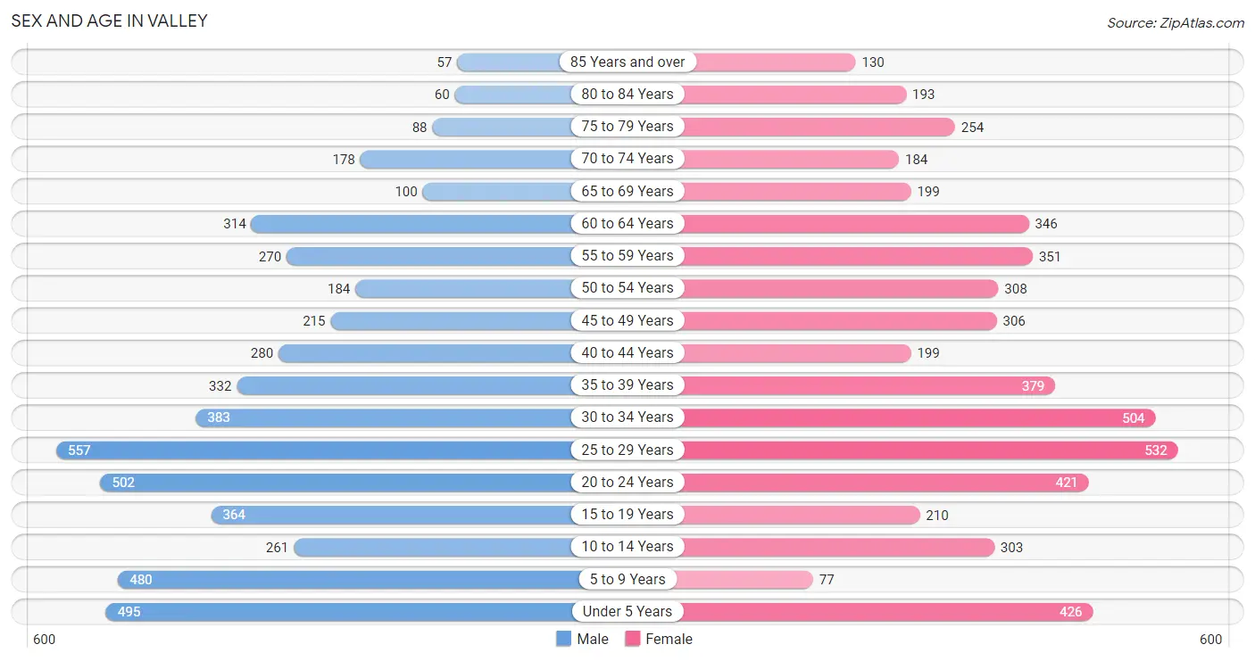 Sex and Age in Valley