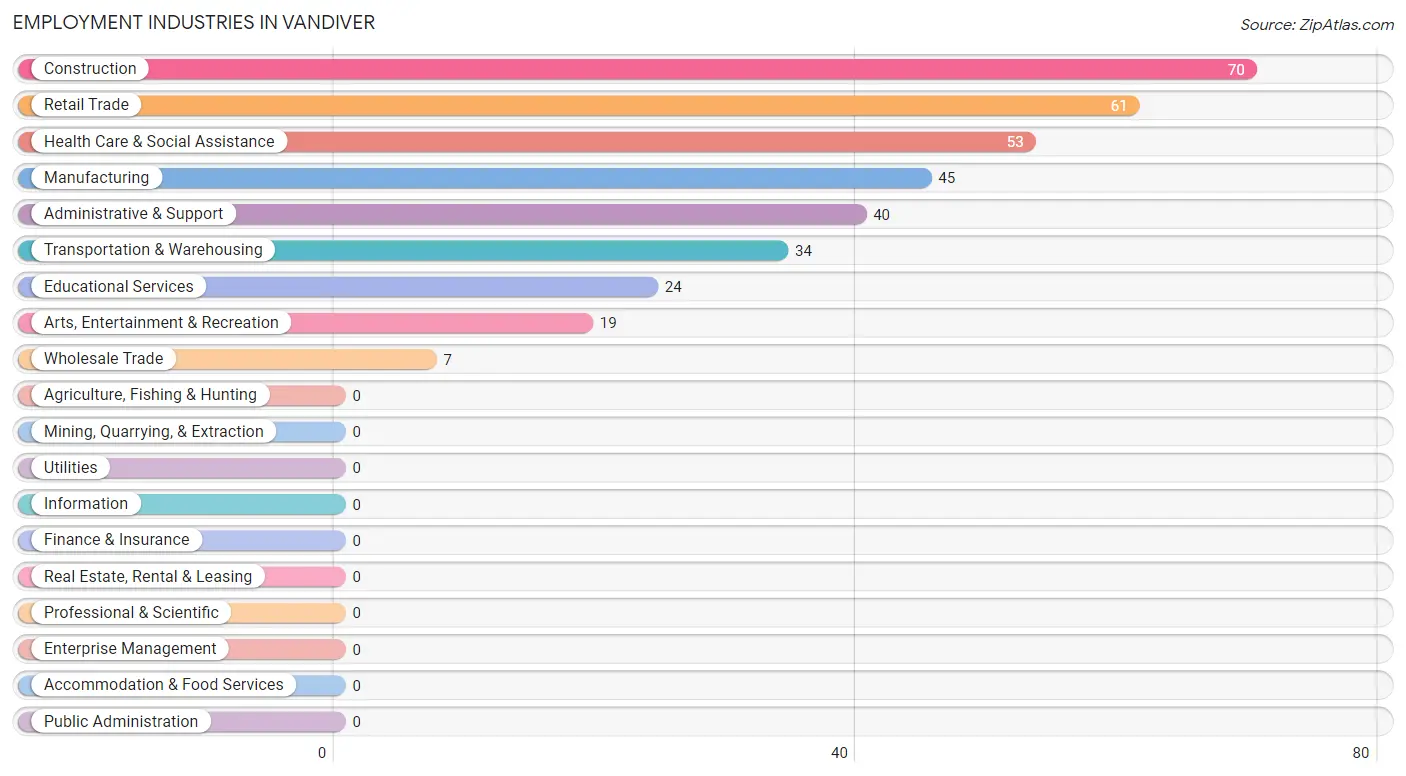 Employment Industries in Vandiver