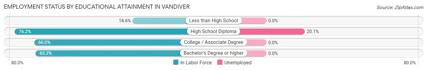 Employment Status by Educational Attainment in Vandiver