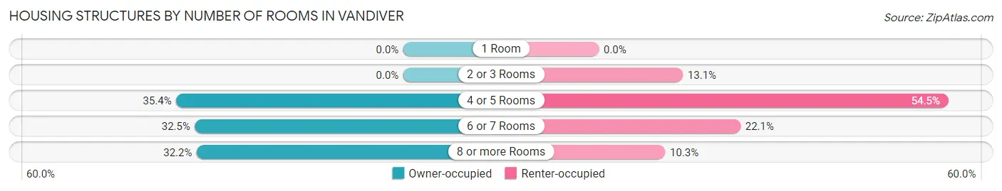 Housing Structures by Number of Rooms in Vandiver