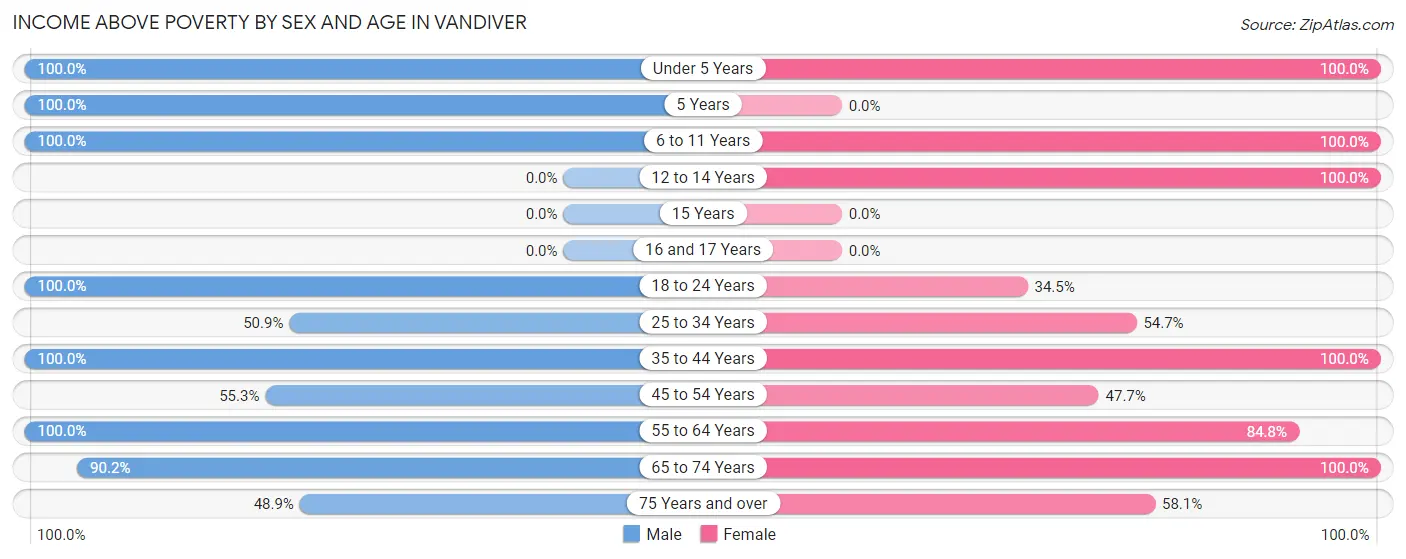 Income Above Poverty by Sex and Age in Vandiver