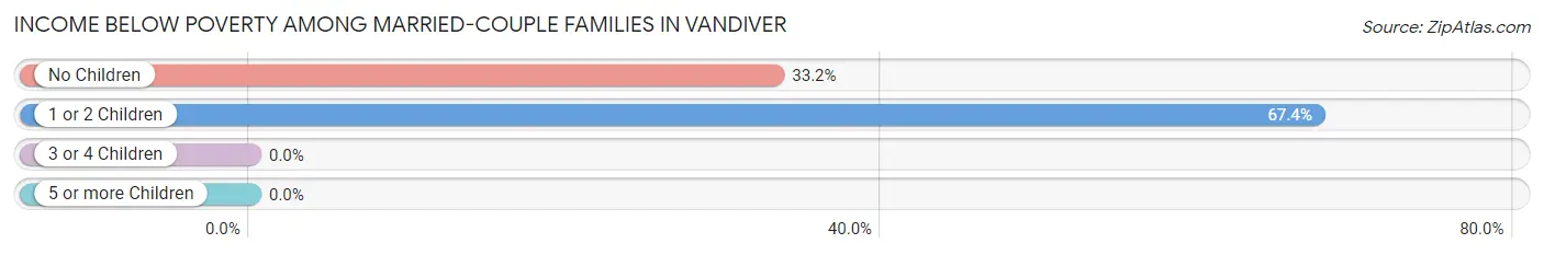 Income Below Poverty Among Married-Couple Families in Vandiver