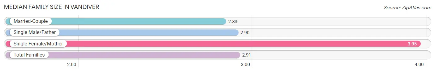 Median Family Size in Vandiver