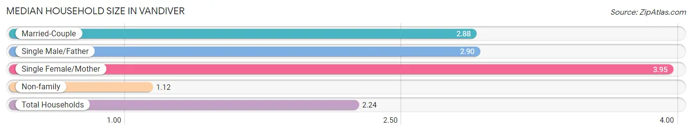 Median Household Size in Vandiver