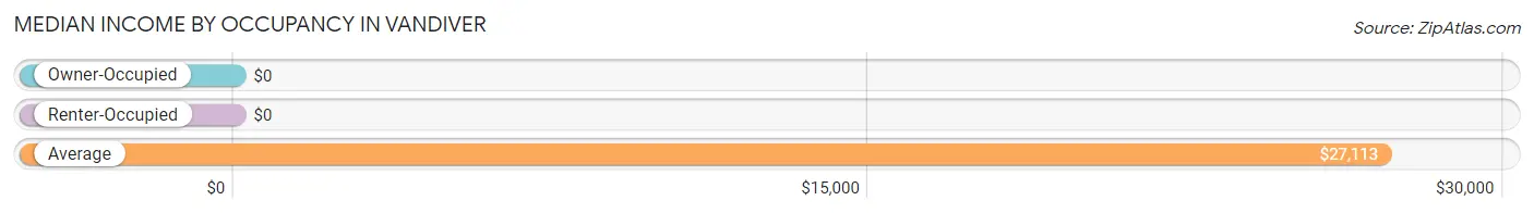 Median Income by Occupancy in Vandiver