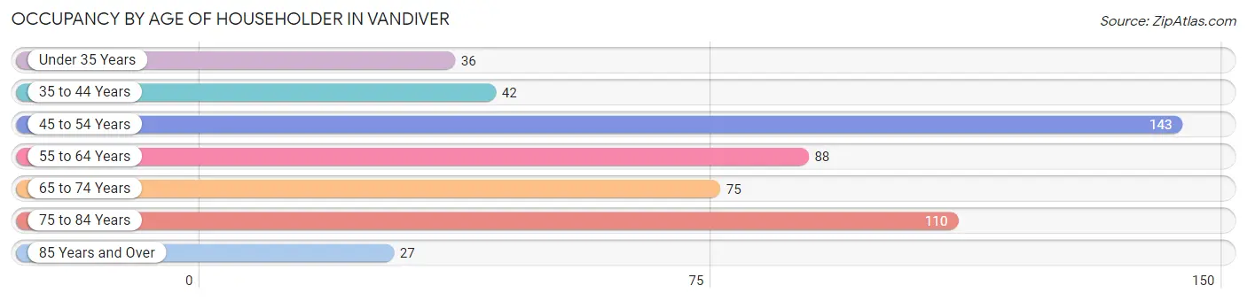 Occupancy by Age of Householder in Vandiver