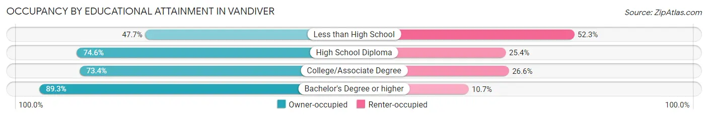 Occupancy by Educational Attainment in Vandiver