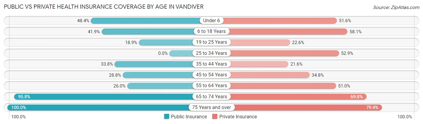 Public vs Private Health Insurance Coverage by Age in Vandiver