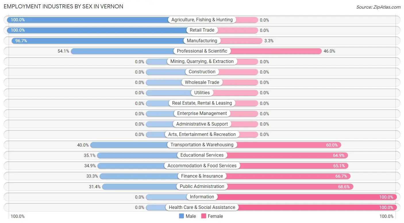 Employment Industries by Sex in Vernon