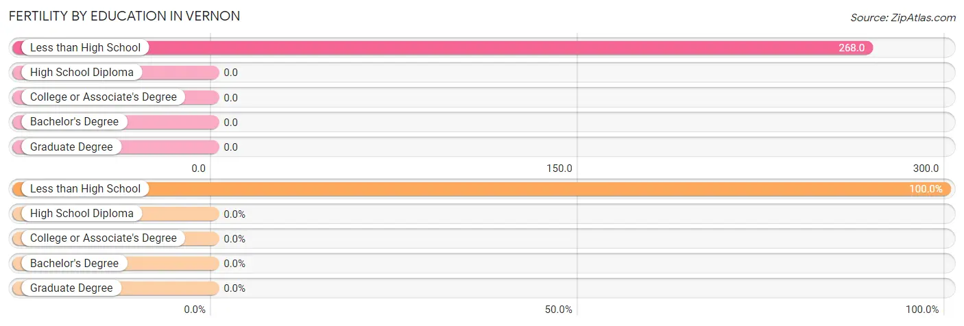 Female Fertility by Education Attainment in Vernon