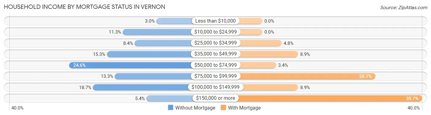 Household Income by Mortgage Status in Vernon