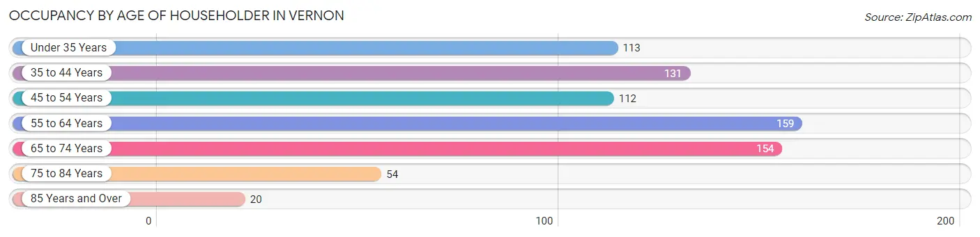 Occupancy by Age of Householder in Vernon