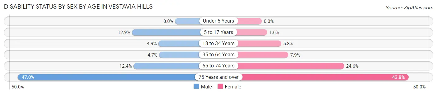 Disability Status by Sex by Age in Vestavia Hills