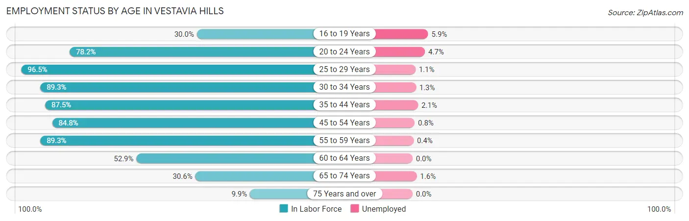 Employment Status by Age in Vestavia Hills