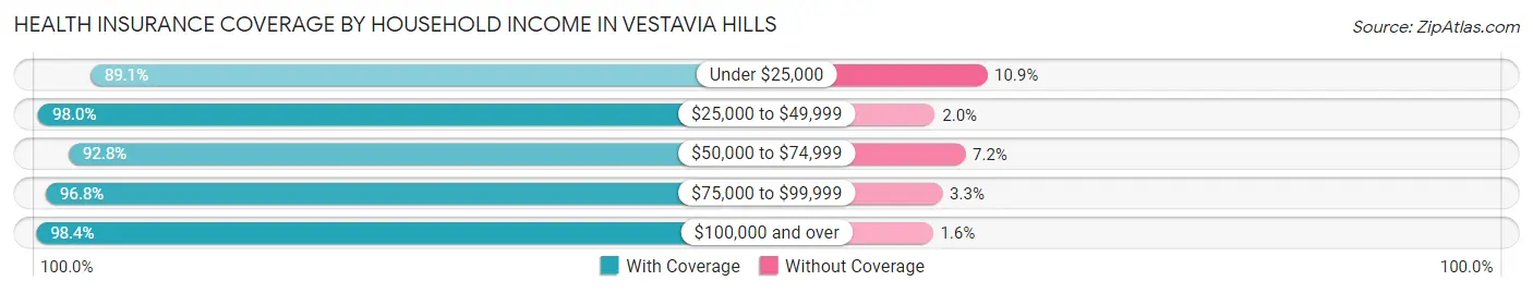 Health Insurance Coverage by Household Income in Vestavia Hills