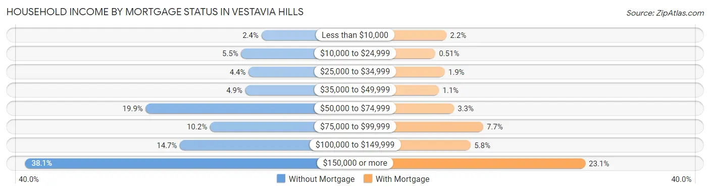 Household Income by Mortgage Status in Vestavia Hills
