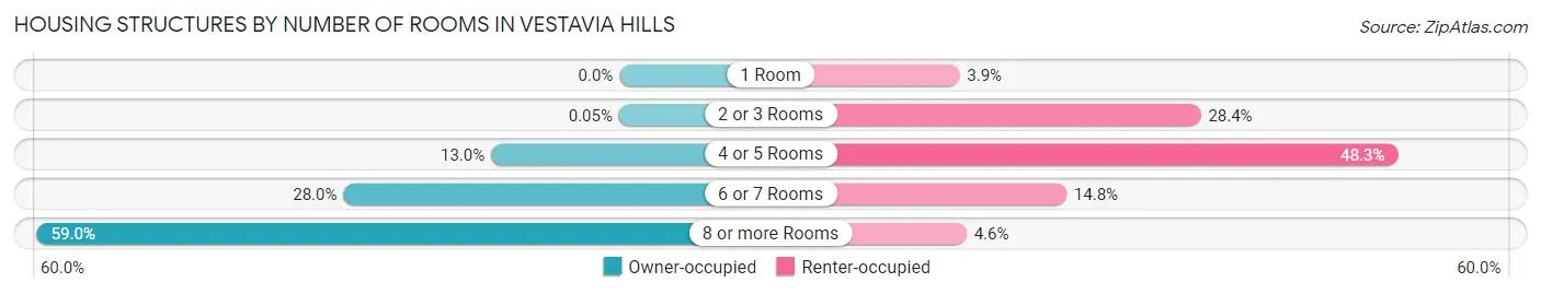 Housing Structures by Number of Rooms in Vestavia Hills