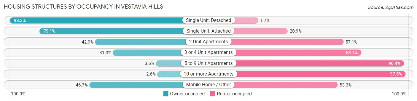 Housing Structures by Occupancy in Vestavia Hills