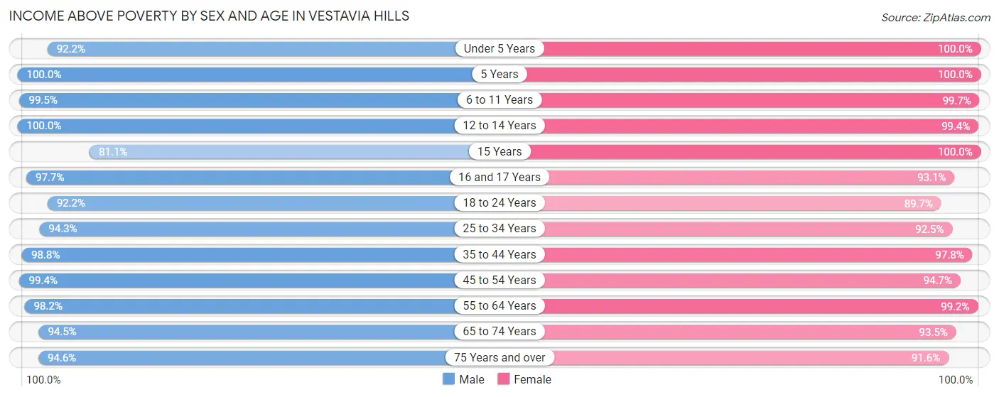 Income Above Poverty by Sex and Age in Vestavia Hills