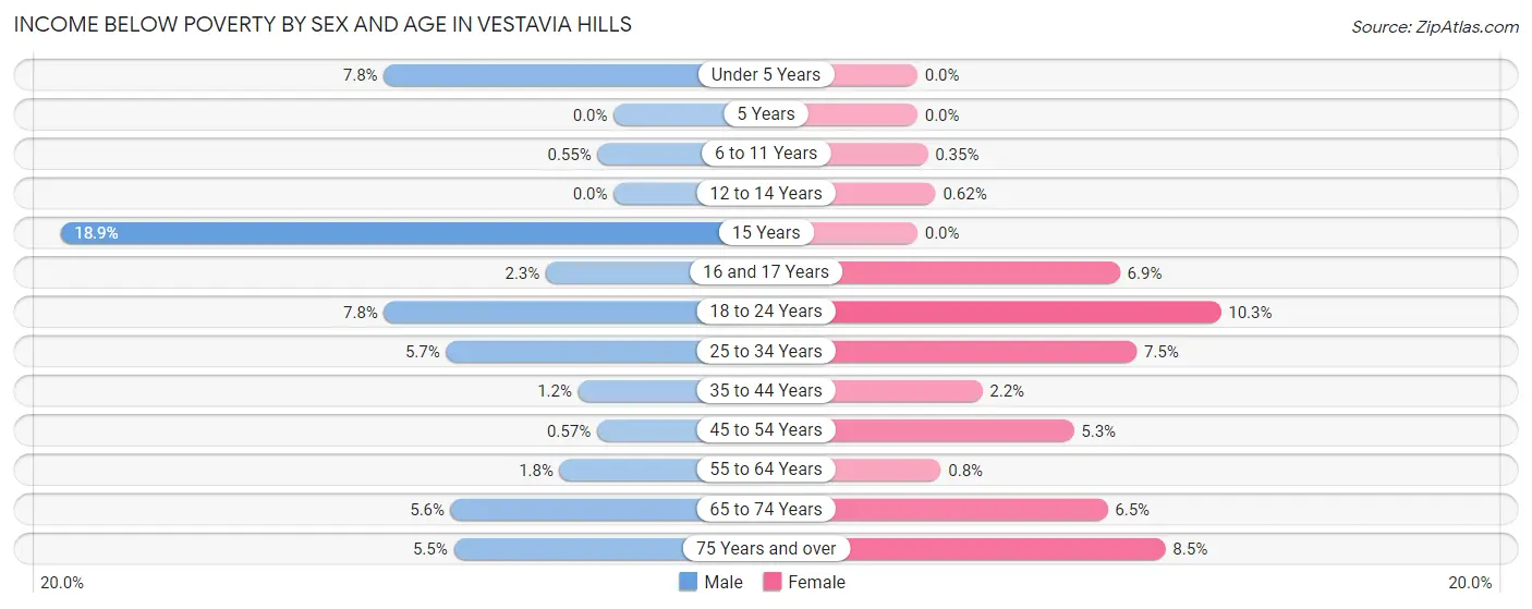 Income Below Poverty by Sex and Age in Vestavia Hills