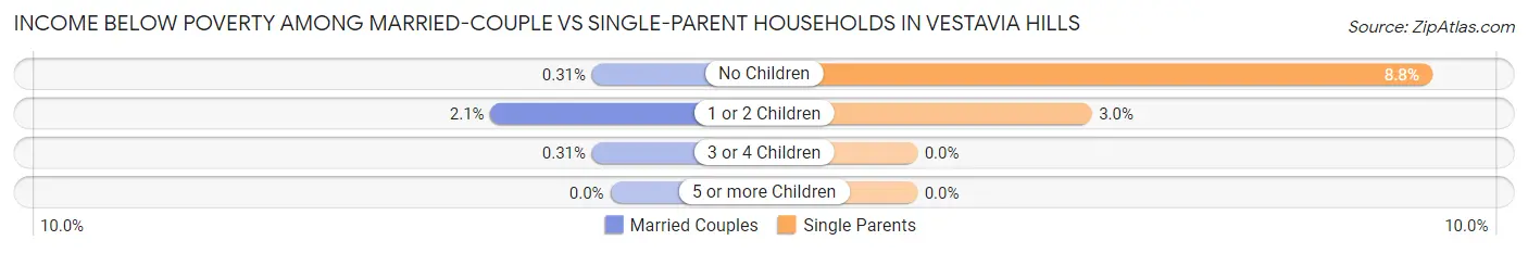 Income Below Poverty Among Married-Couple vs Single-Parent Households in Vestavia Hills