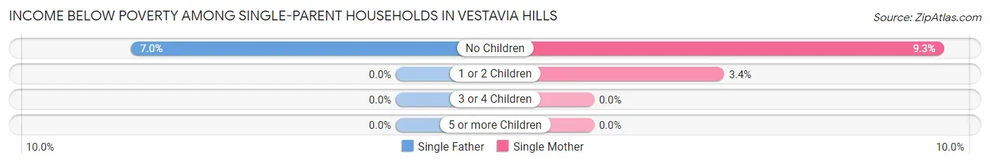 Income Below Poverty Among Single-Parent Households in Vestavia Hills