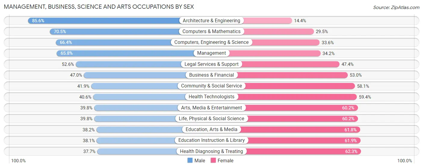 Management, Business, Science and Arts Occupations by Sex in Vestavia Hills