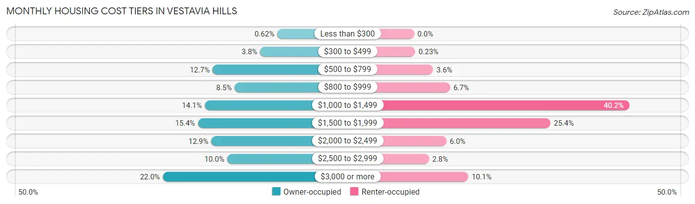 Monthly Housing Cost Tiers in Vestavia Hills
