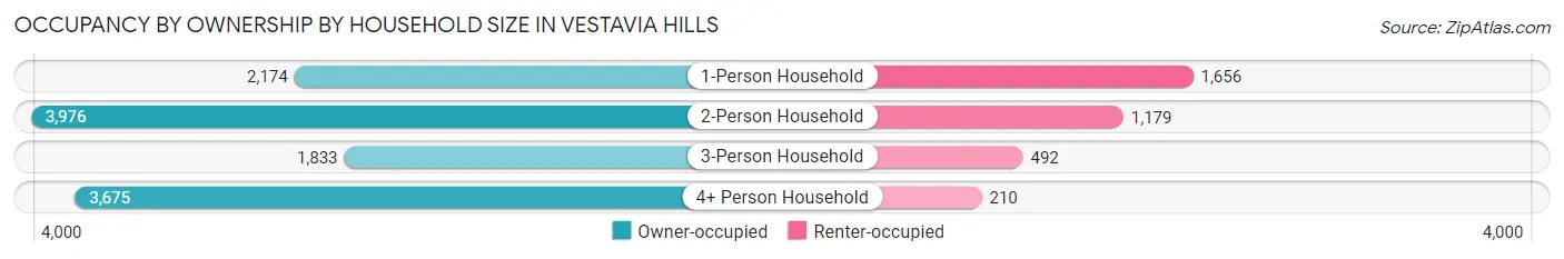 Occupancy by Ownership by Household Size in Vestavia Hills
