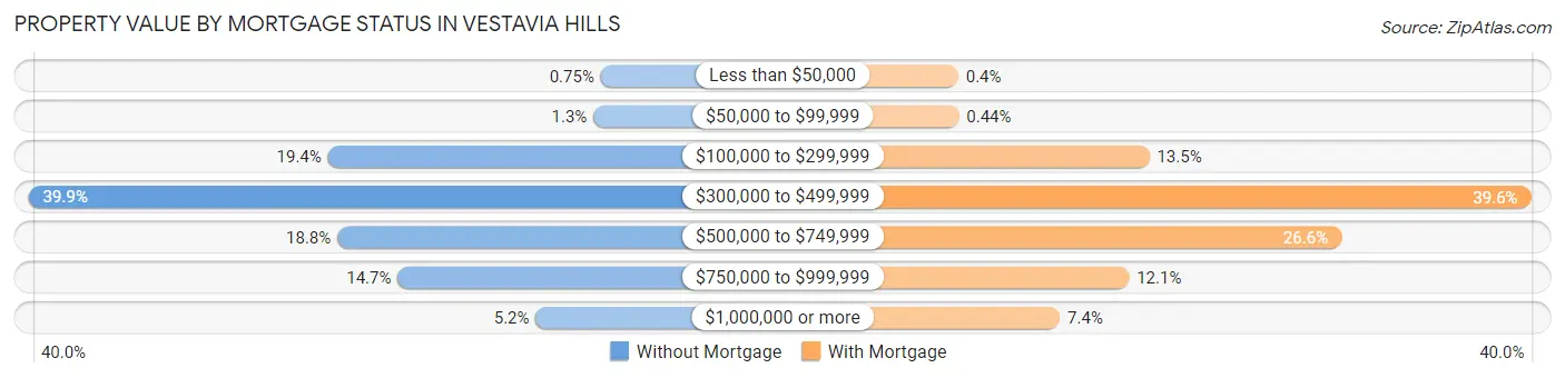Property Value by Mortgage Status in Vestavia Hills