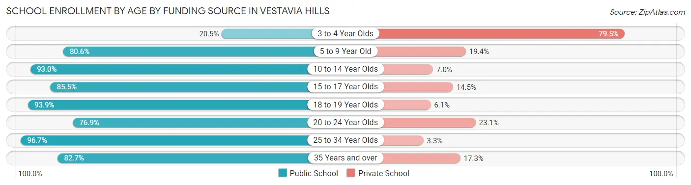 School Enrollment by Age by Funding Source in Vestavia Hills