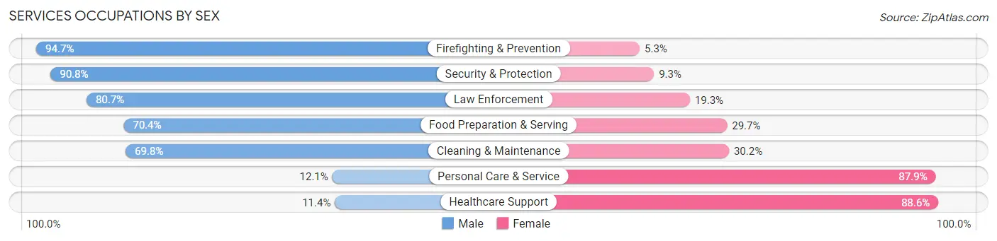 Services Occupations by Sex in Vestavia Hills