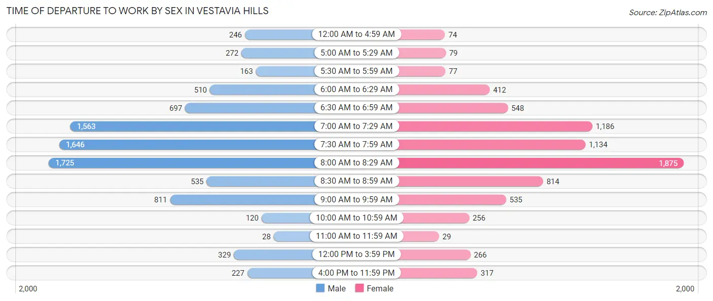 Time of Departure to Work by Sex in Vestavia Hills
