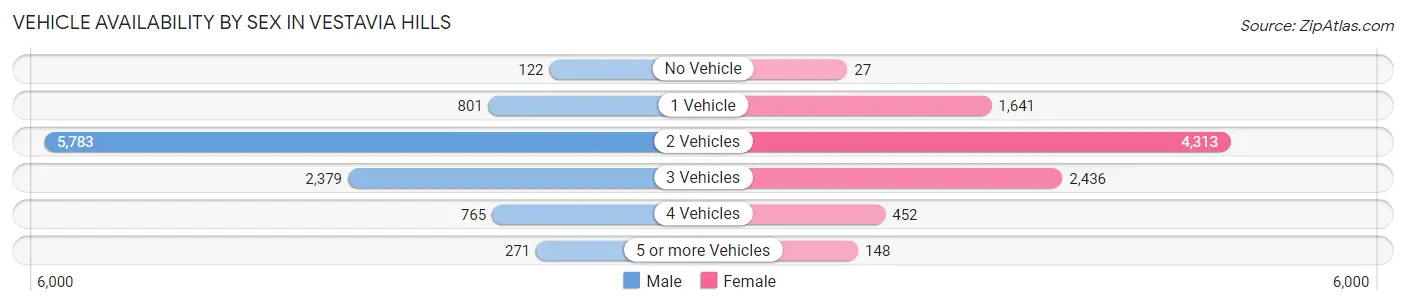 Vehicle Availability by Sex in Vestavia Hills