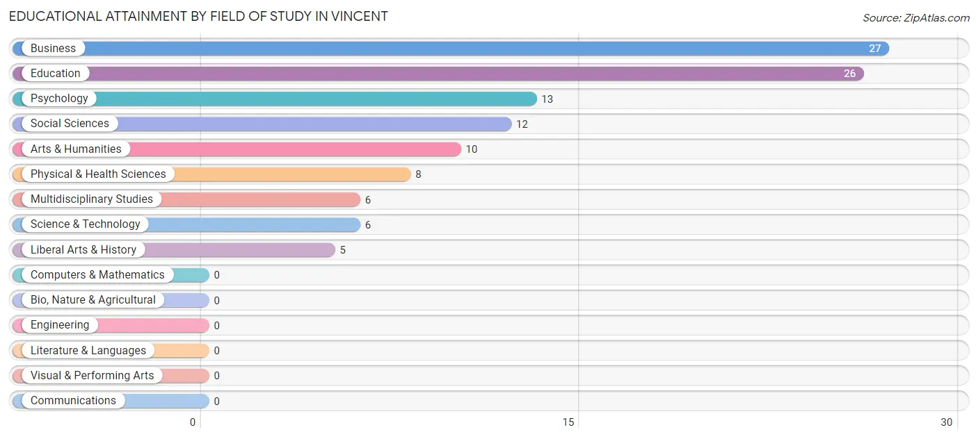 Educational Attainment by Field of Study in Vincent