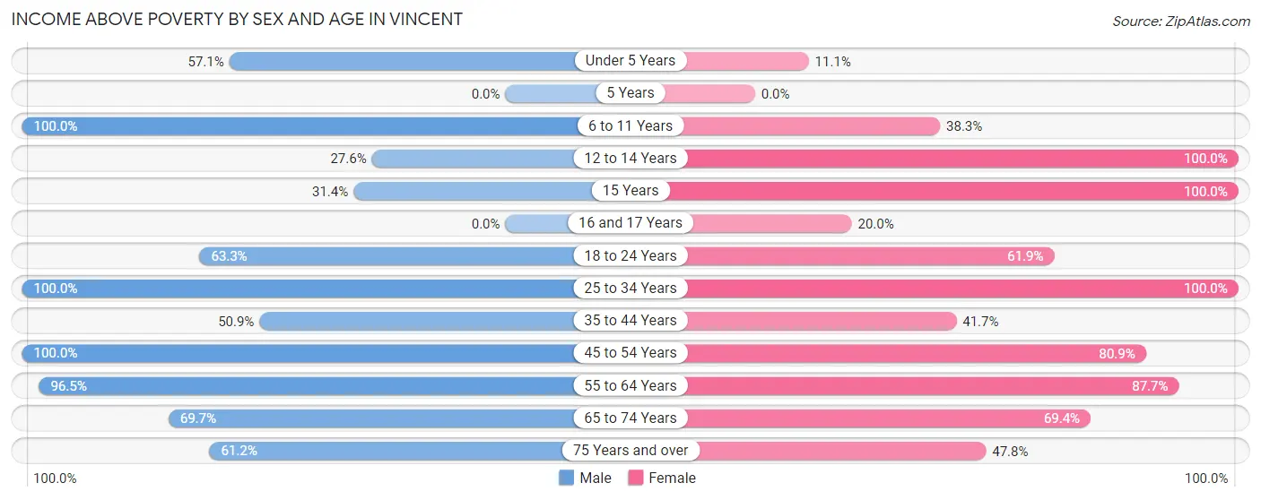 Income Above Poverty by Sex and Age in Vincent