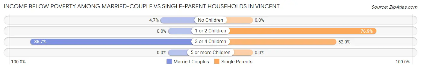 Income Below Poverty Among Married-Couple vs Single-Parent Households in Vincent